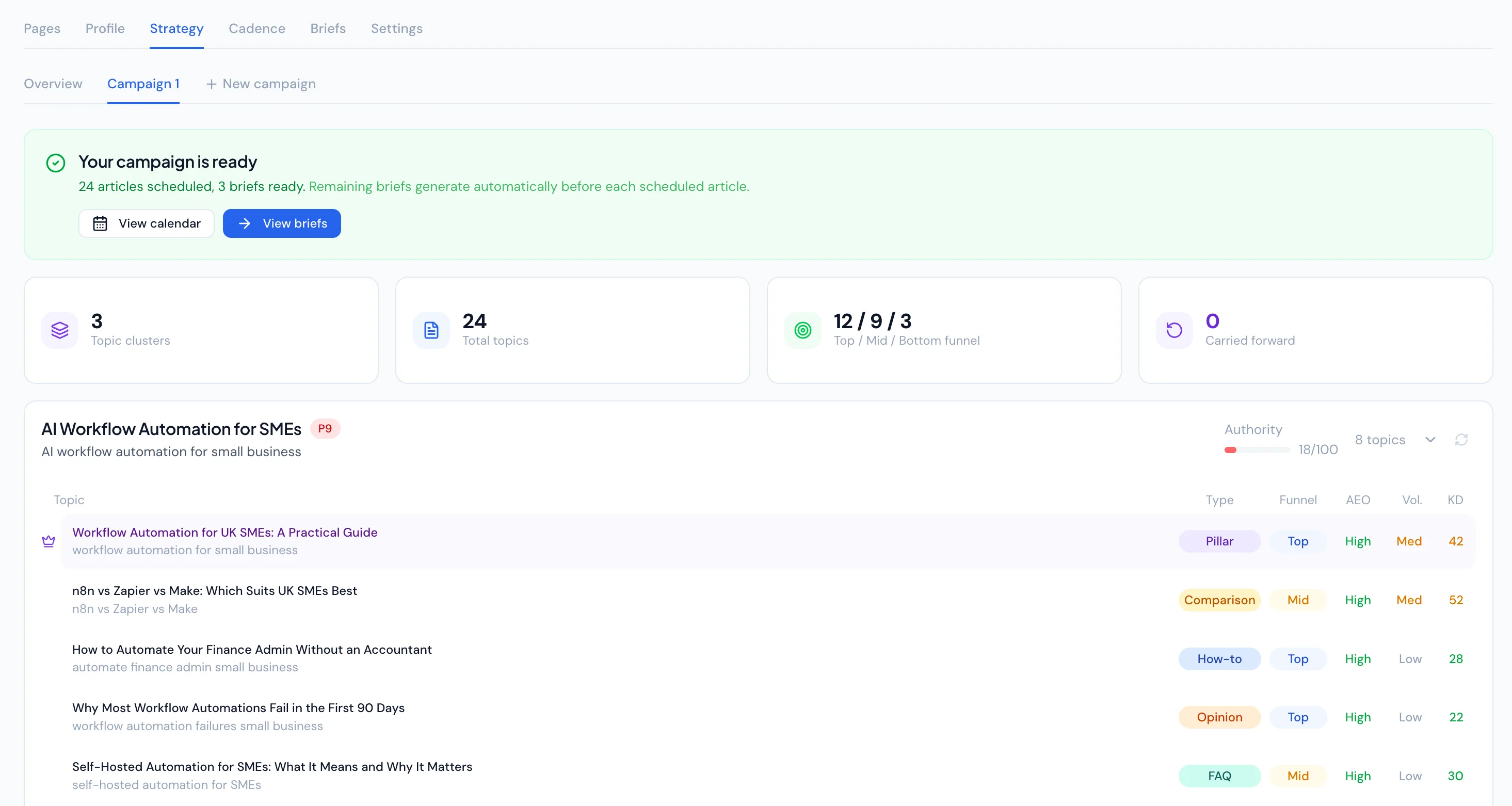 Artikle.ai content strategy dashboard showing topic clusters, funnel mapping, and keyword data
